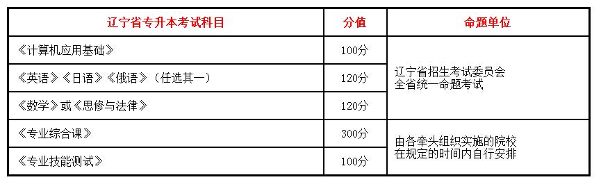 2017年遼寧專升本政策解讀【最新】