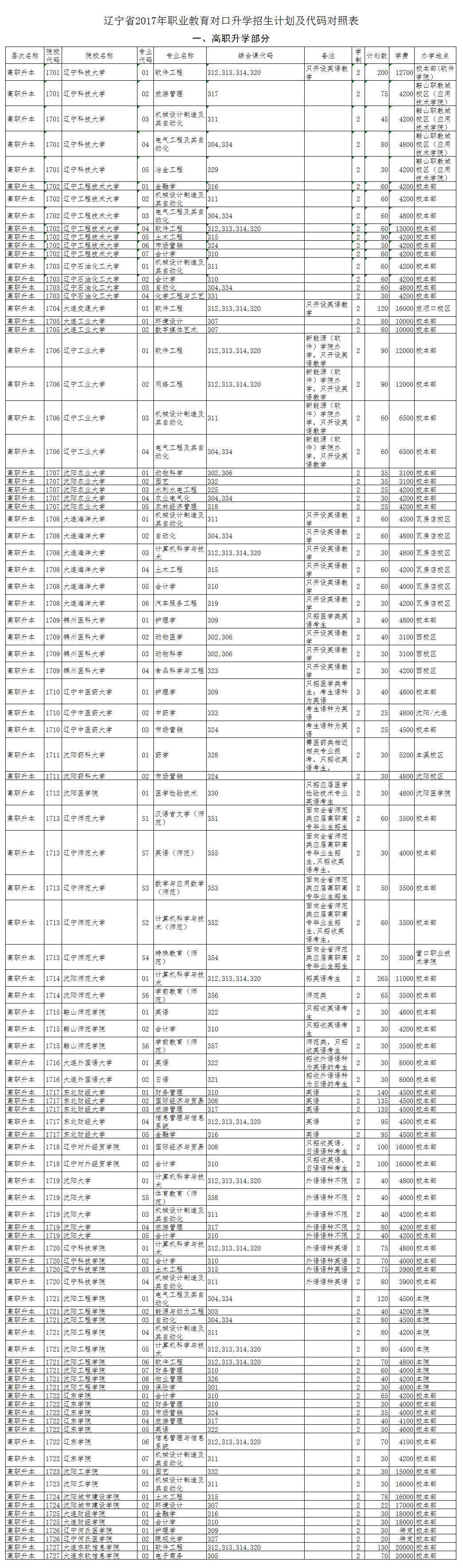 遼寧省2017年職業(yè)教育對口升學(xué)招生計(jì)劃及代碼對照表