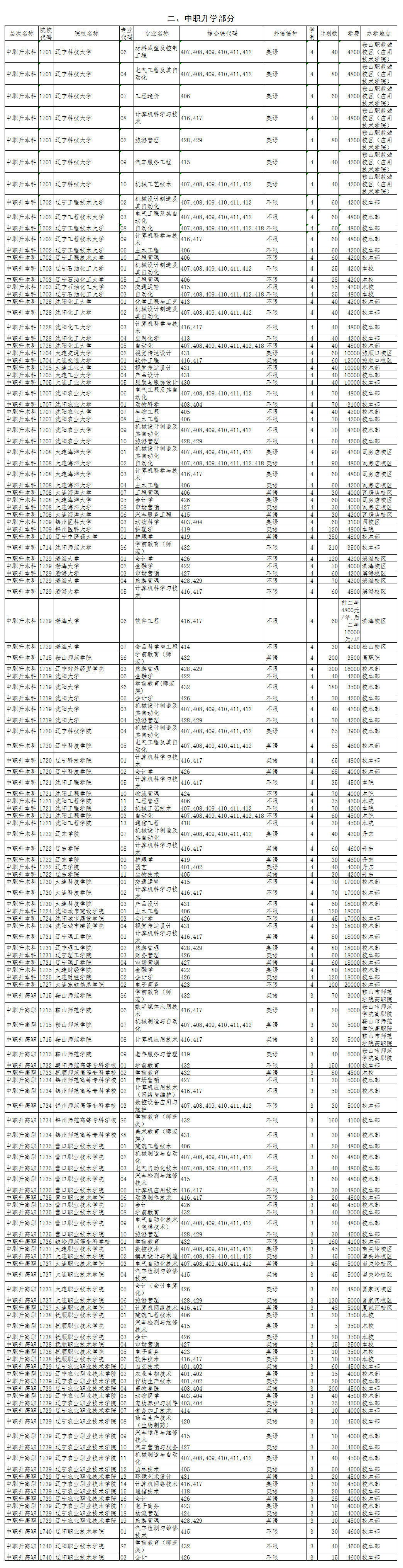 遼寧省2017年職業(yè)教育對口升學(xué)招生計(jì)劃及代碼對照表