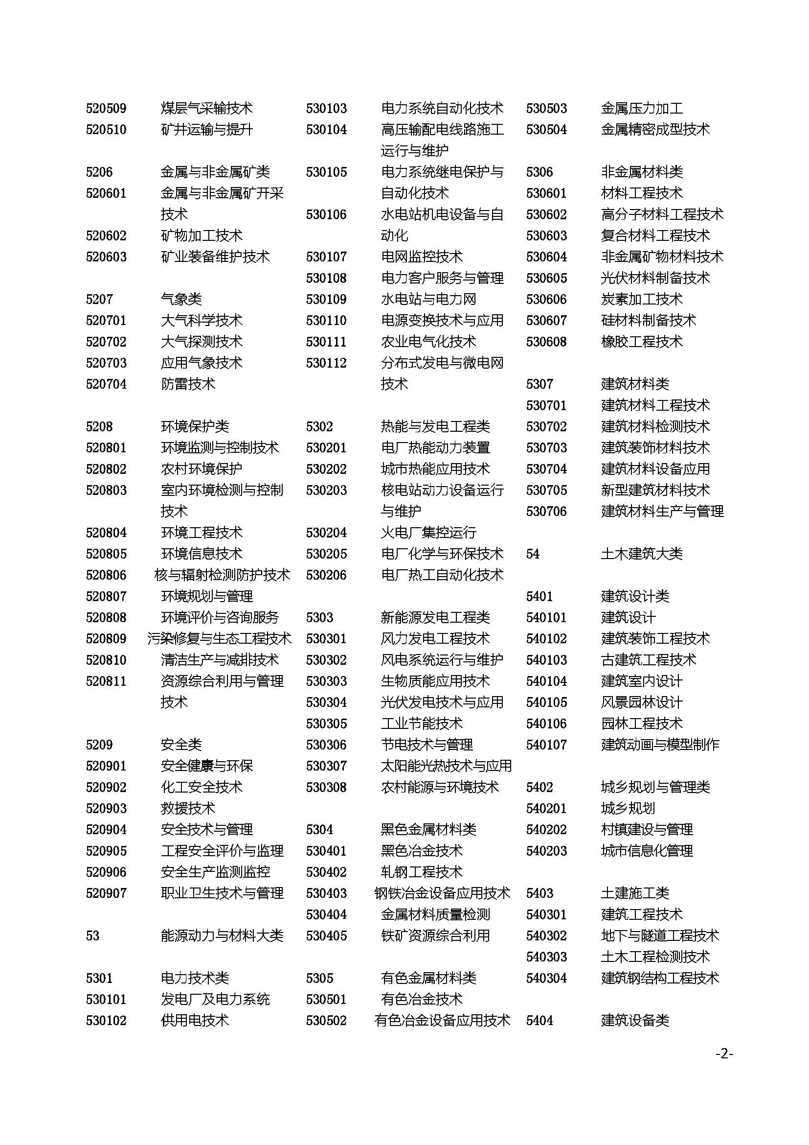 普通高等學(xué)校高等職業(yè)教育（專科）專業(yè)目錄（2015）2