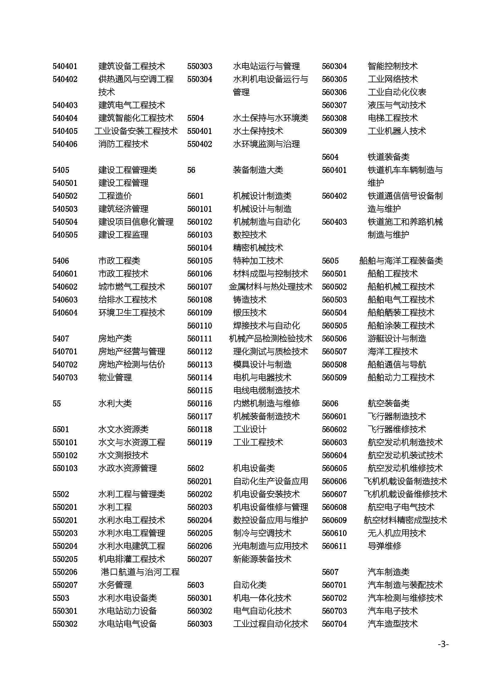 普通高等學(xué)校高等職業(yè)教育（專科）專業(yè)目錄（2015）3