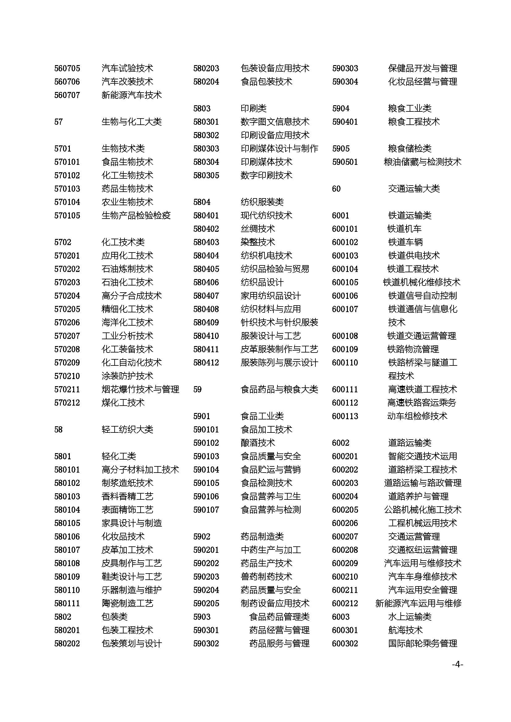 普通高等學(xué)校高等職業(yè)教育（?？疲I(yè)目錄（2015）4