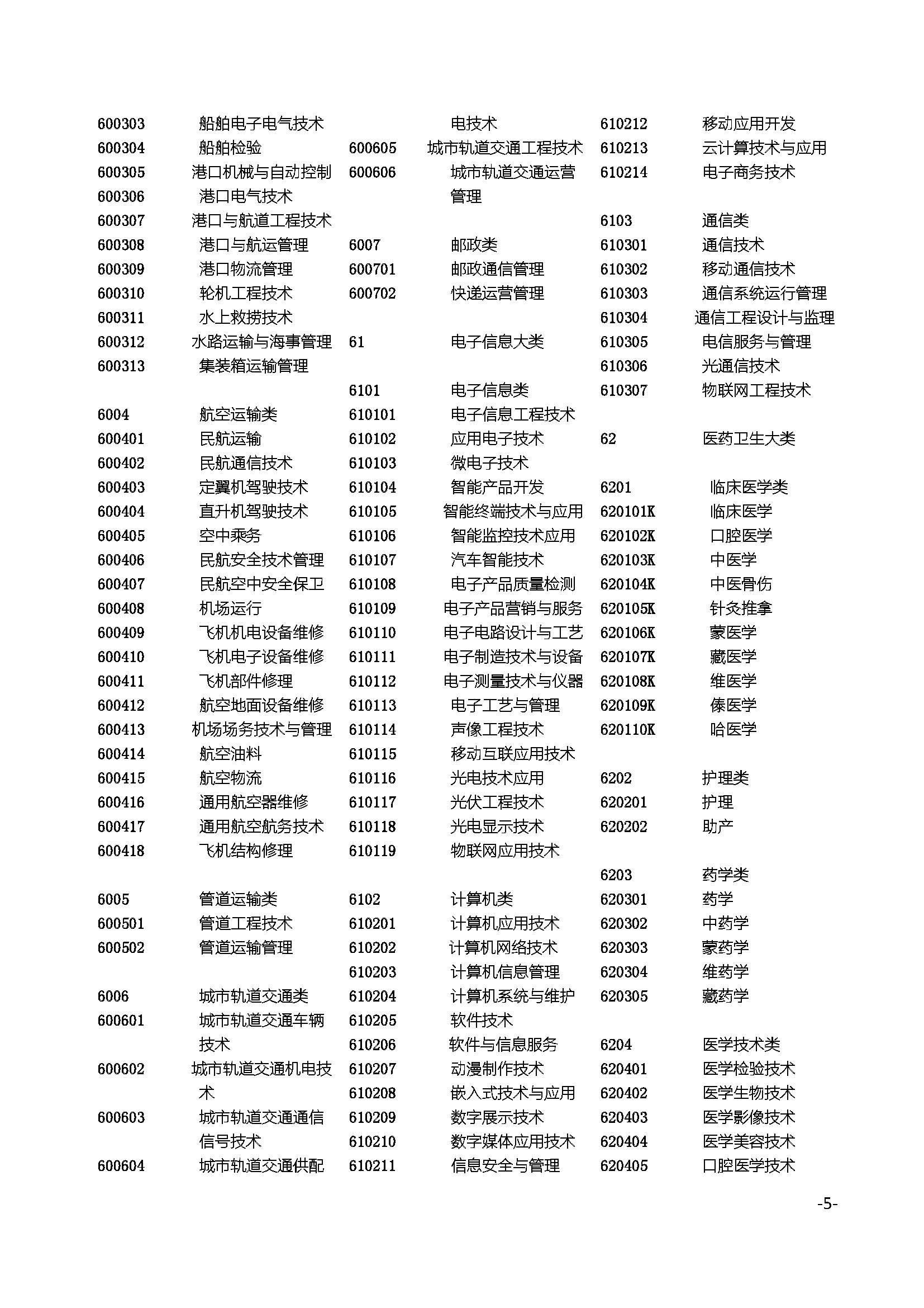 普通高等學(xué)校高等職業(yè)教育（?？疲I(yè)目錄（2015）5