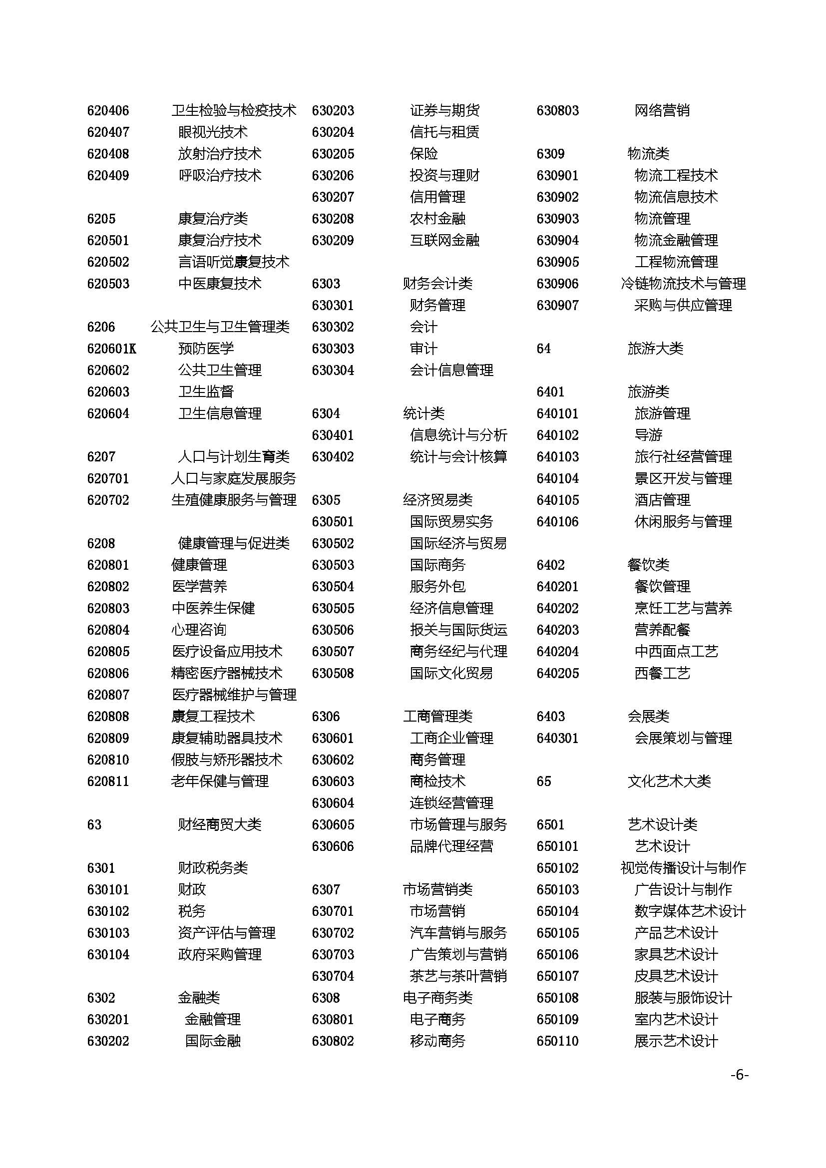 普通高等學(xué)校高等職業(yè)教育（專科）專業(yè)目錄（2015）6