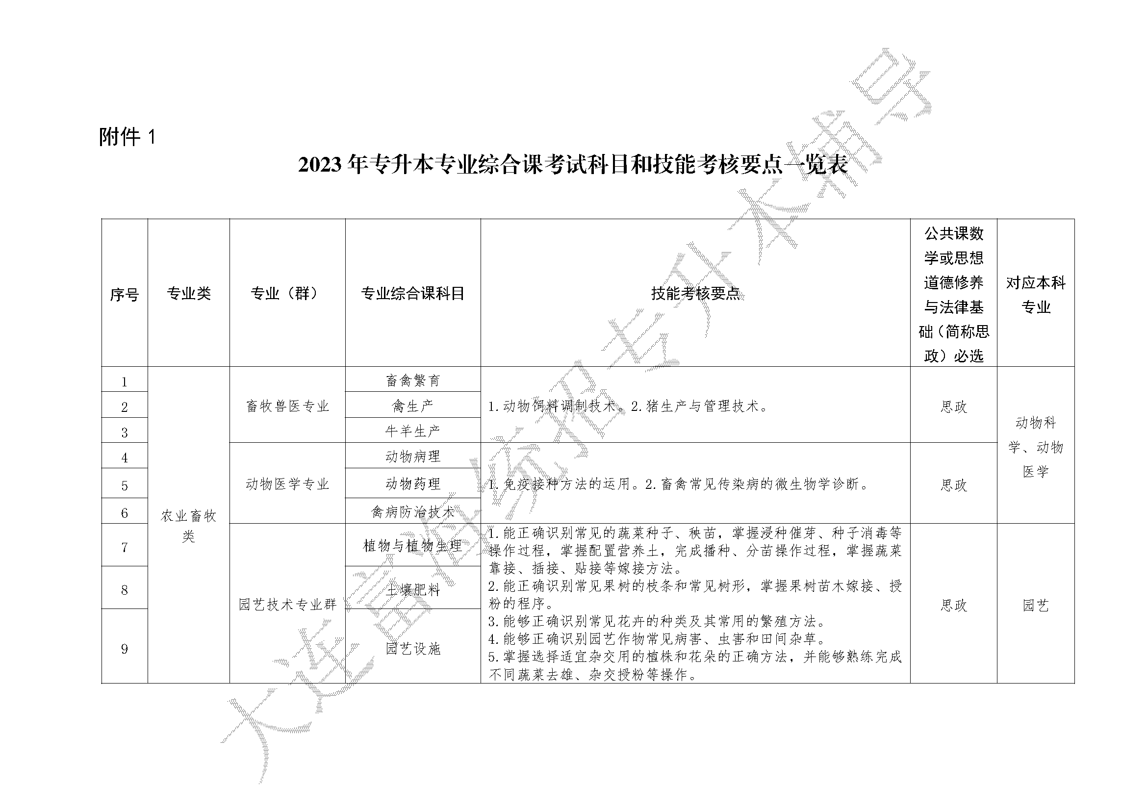 2023年職業(yè)教育對口升學(xué)專升本專業(yè)綜合課考試科目和技能考核要點的通知