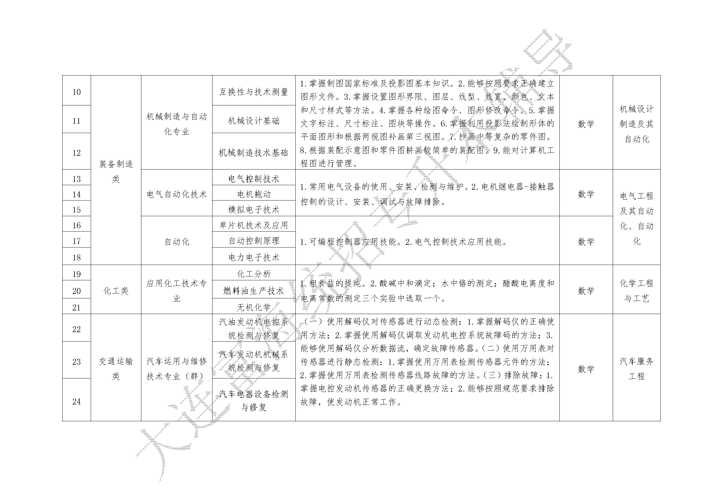 2023年職業(yè)教育對口升學(xué)專升本專業(yè)綜合課考試科目和技能考核要點的通知