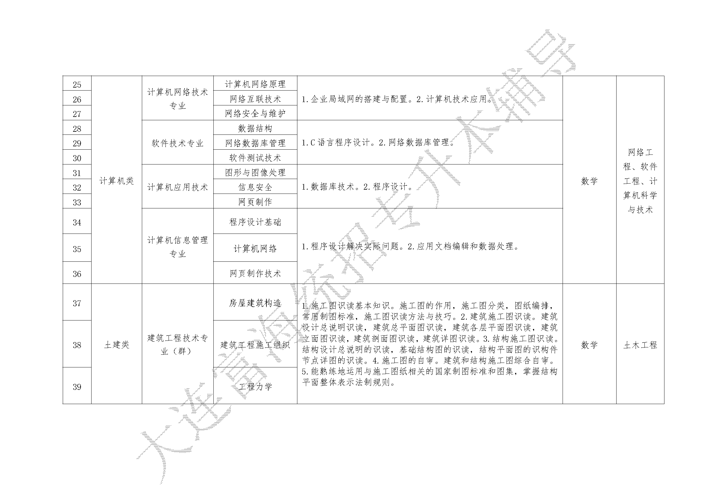 2023年職業(yè)教育對口升學(xué)專升本專業(yè)綜合課考試科目和技能考核要點的通知