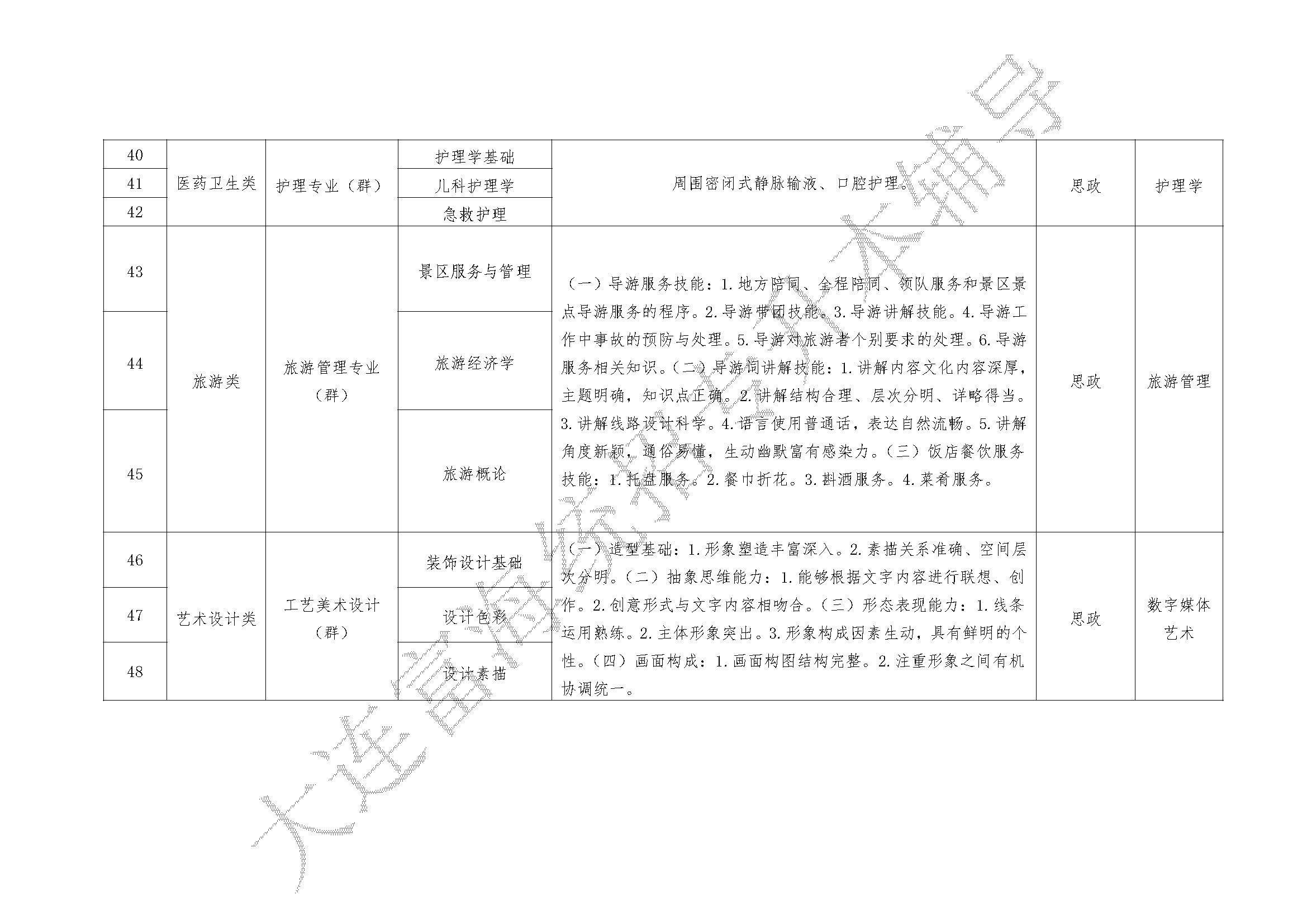 2023年職業(yè)教育對口升學(xué)專升本專業(yè)綜合課考試科目和技能考核要點的通知