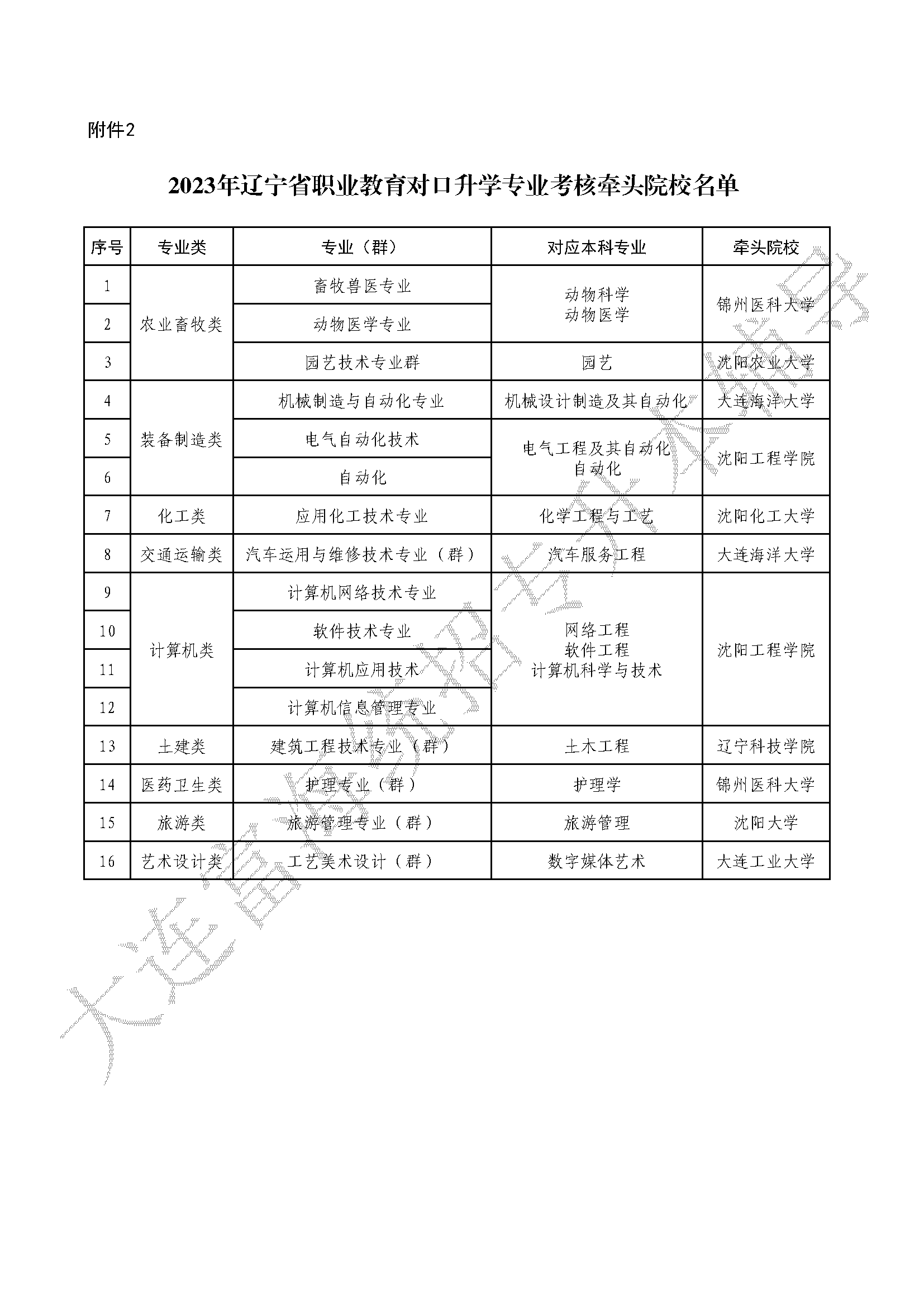 2023年職業(yè)教育對口升學(xué)專升本專業(yè)綜合課考試科目和技能考核要點的通知