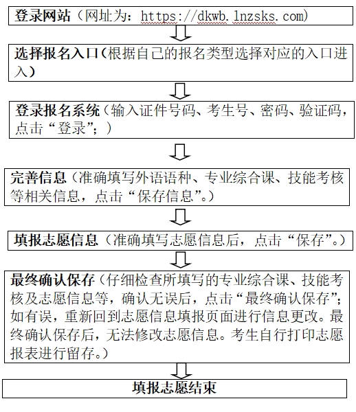 【富海專升本】遼寧省2023年專升本志愿填報(bào)流程